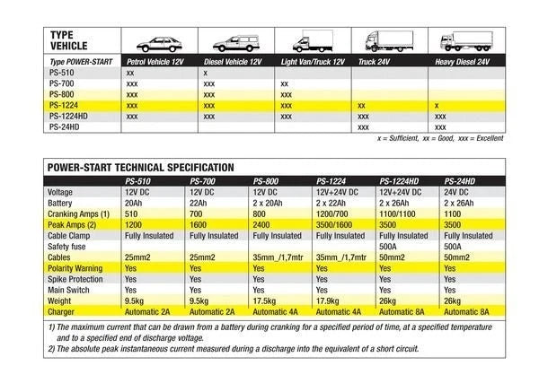 Power-Start 800 - 12V - 2 x 17AH - 800CCA Booster Pack